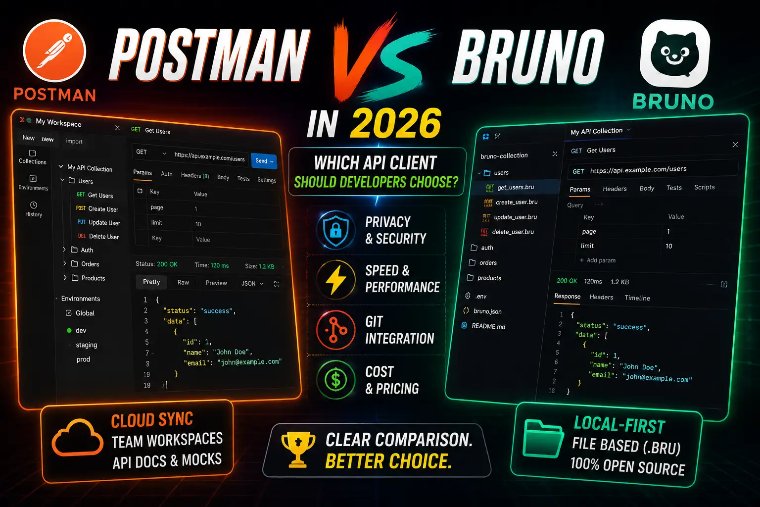 Postman vs Bruno in 2026: Which API Client Should Developers Choose?