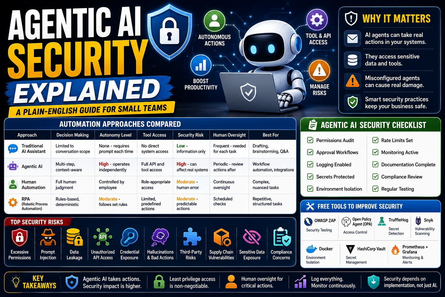 Agentic AI Security Explained: A Plain-English Guide for Small Teams